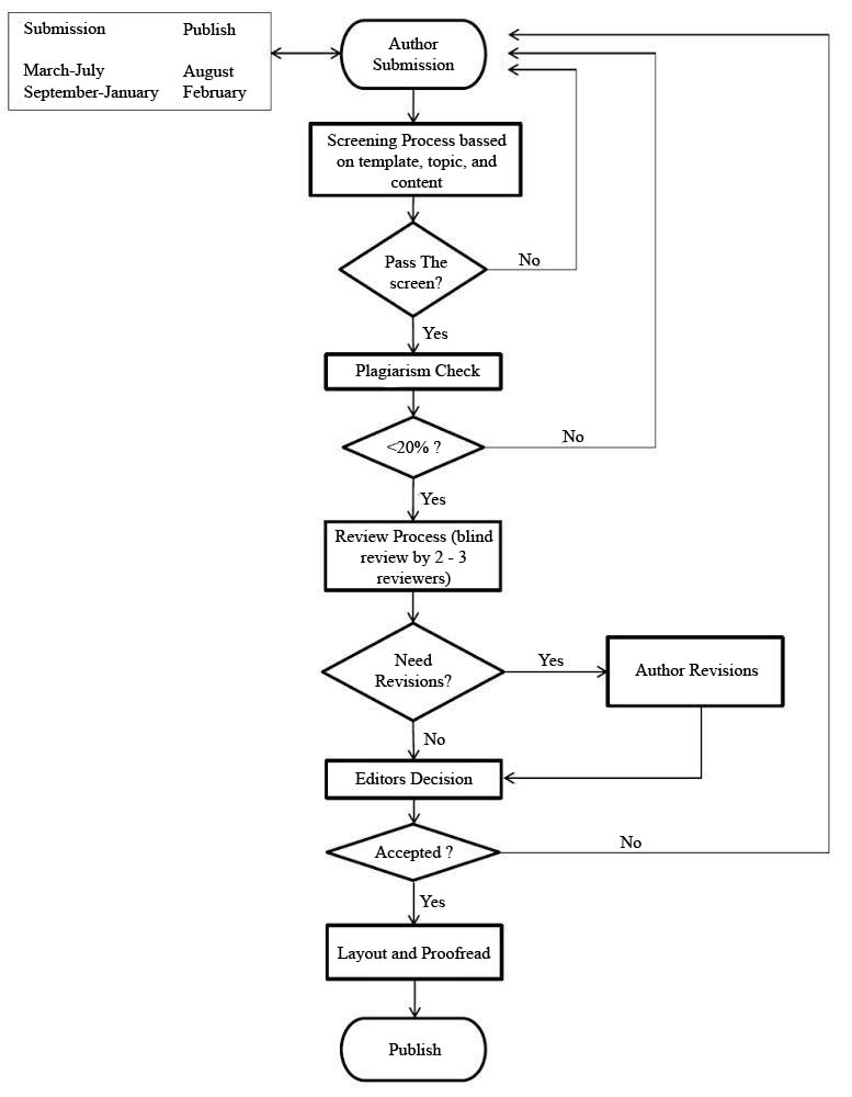 submit_proc